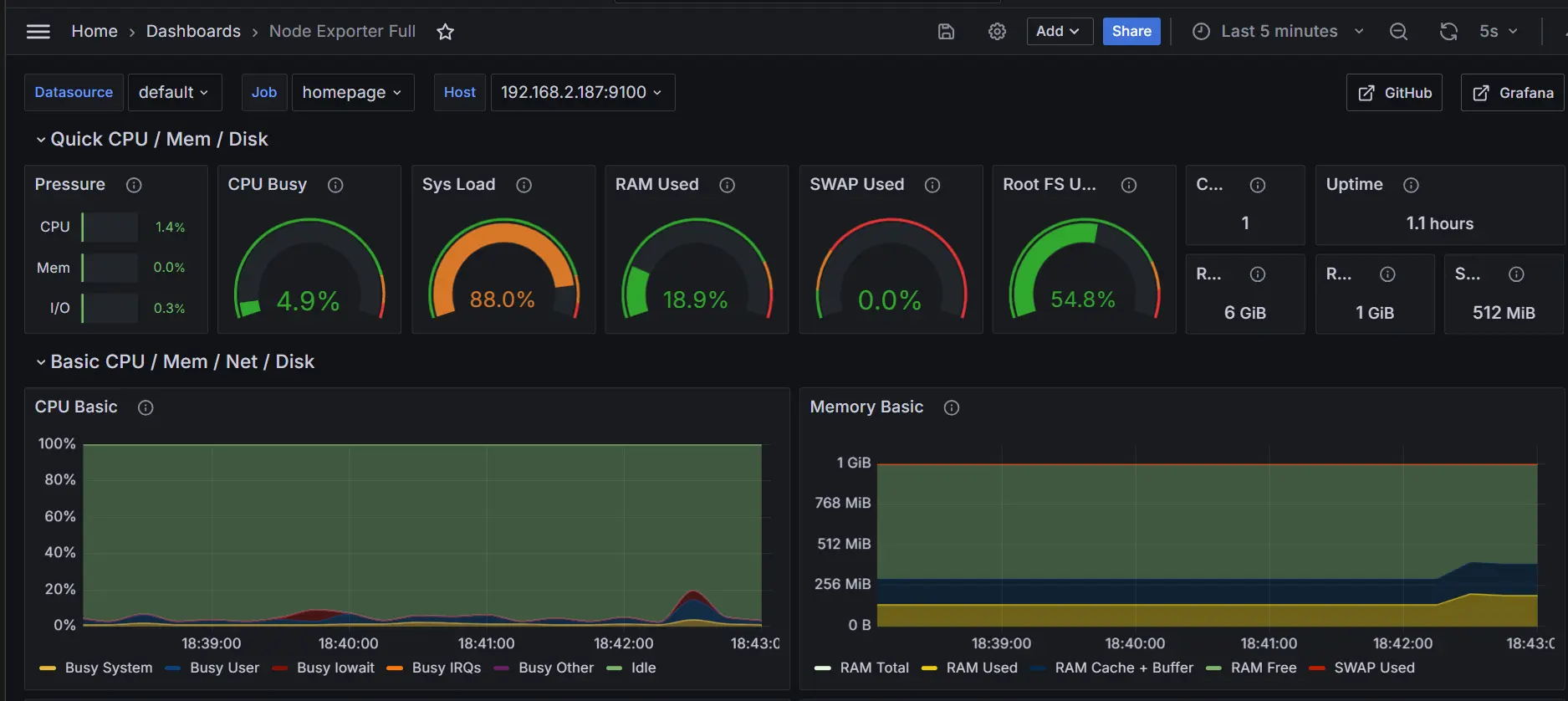 Monitoring dashboard visual for metrics and observability